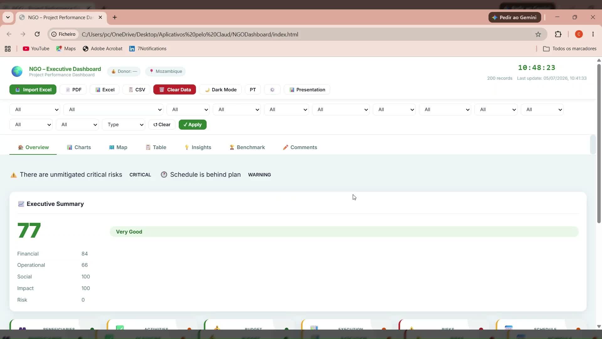 NGO Project Performance Dashboard screenshot